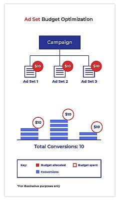 ABO Ad Set Budget Optimization Facebook ads