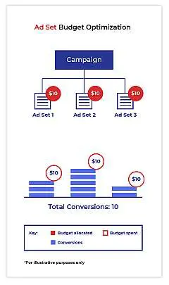 ABO Ad Set Budget Optimization Facebook ads