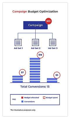 CBO Campaign Budget Optimization Facebook ads